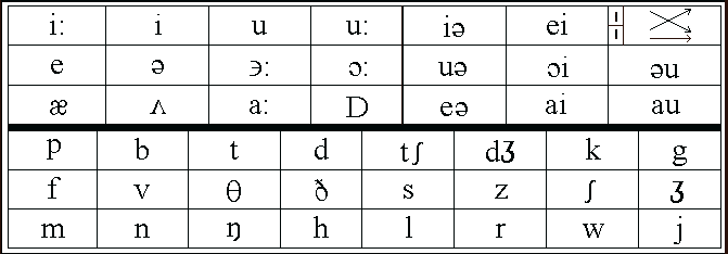 Phonems Table MAP