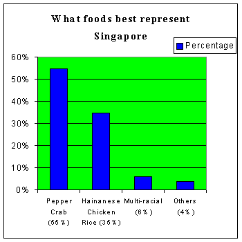 Graphical data display of survey results