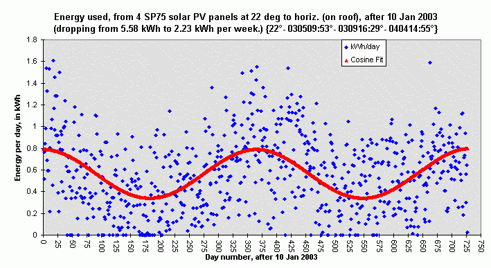 two years' solar PV energy use: daily measurements plus a cosine fit;
http://www.oocities.org/davd.geo/DMsDailyPVenergy.gif