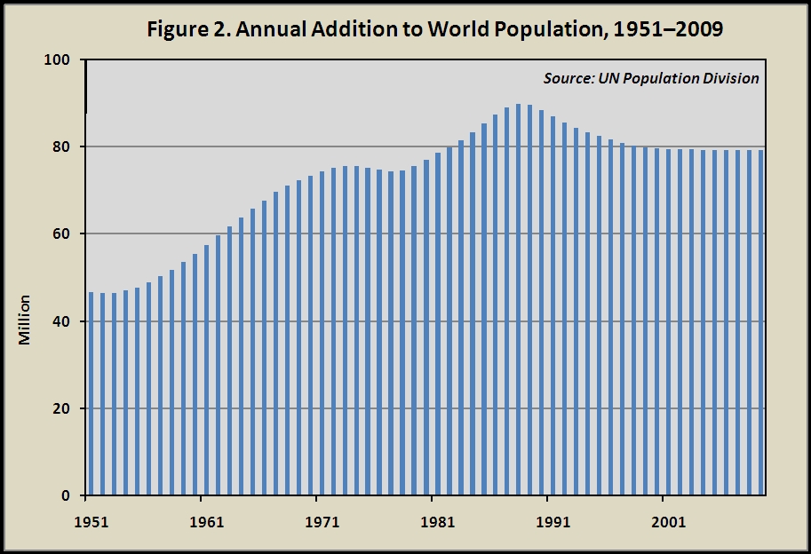 Fig. 2 annual-addition-to-world-population-1951-2050.jpg