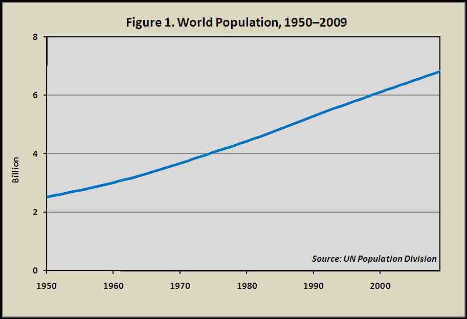 Fig.1 world-population-1950-2009.jpg