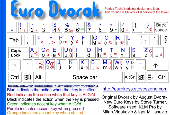 Dvorak Keyboard Layout. Dvorak keyboard layout