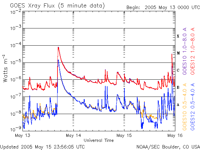 20050515 Sunspot flare chart image