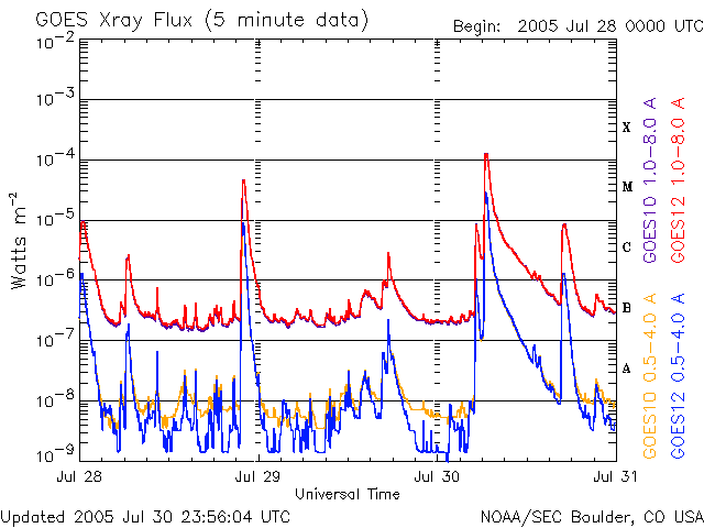 20050730 Sunspot flare chart image