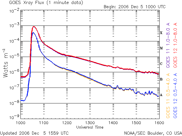 20061205_1559_Xray_1mX90.gif Sunspot flare chart image