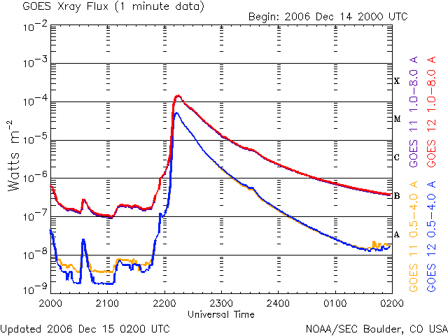 200612150200Xray_1mX15.gif Sunspot flare chart image