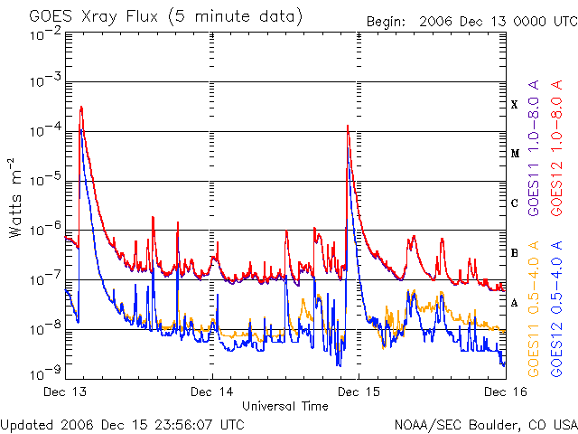 20061215_xray.gif Sunspot flare chart image