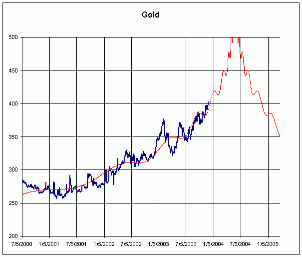 Gold running to $400 in November 2003