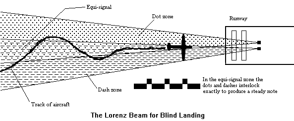 Lorenz Blind Landing System