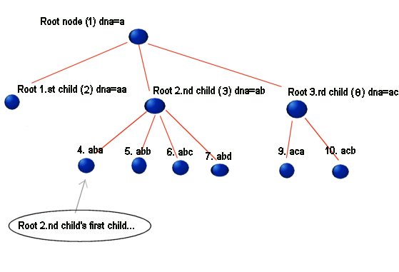 Illustration of genetic trees