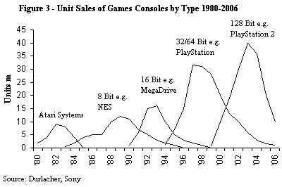 Unit sale of games consolesby type, 1980-2006