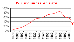 After peaking in the 1980's, circumcision rates in the US are rapidly falling as we entered the 21st century