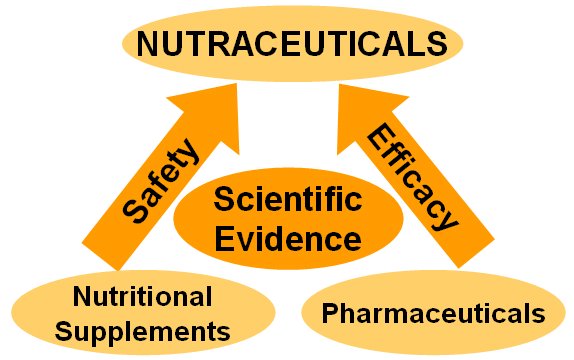 Nutraceuticals is derived scientifically from Nutritional Supplements safety with Pharmaceuticals efficacy.