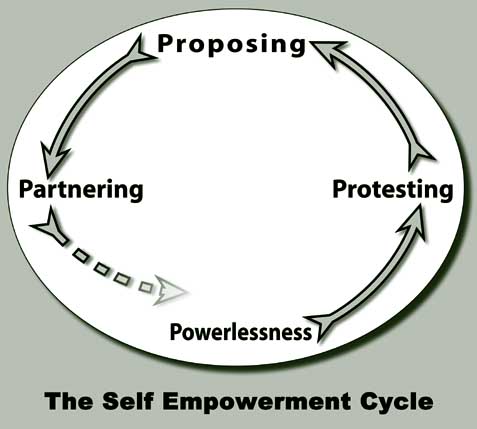 Self Empowerment Cycle