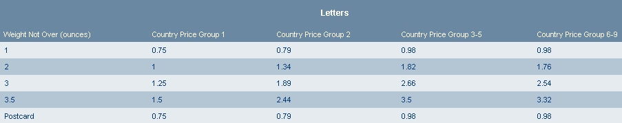 International Postcard and Letter Rates