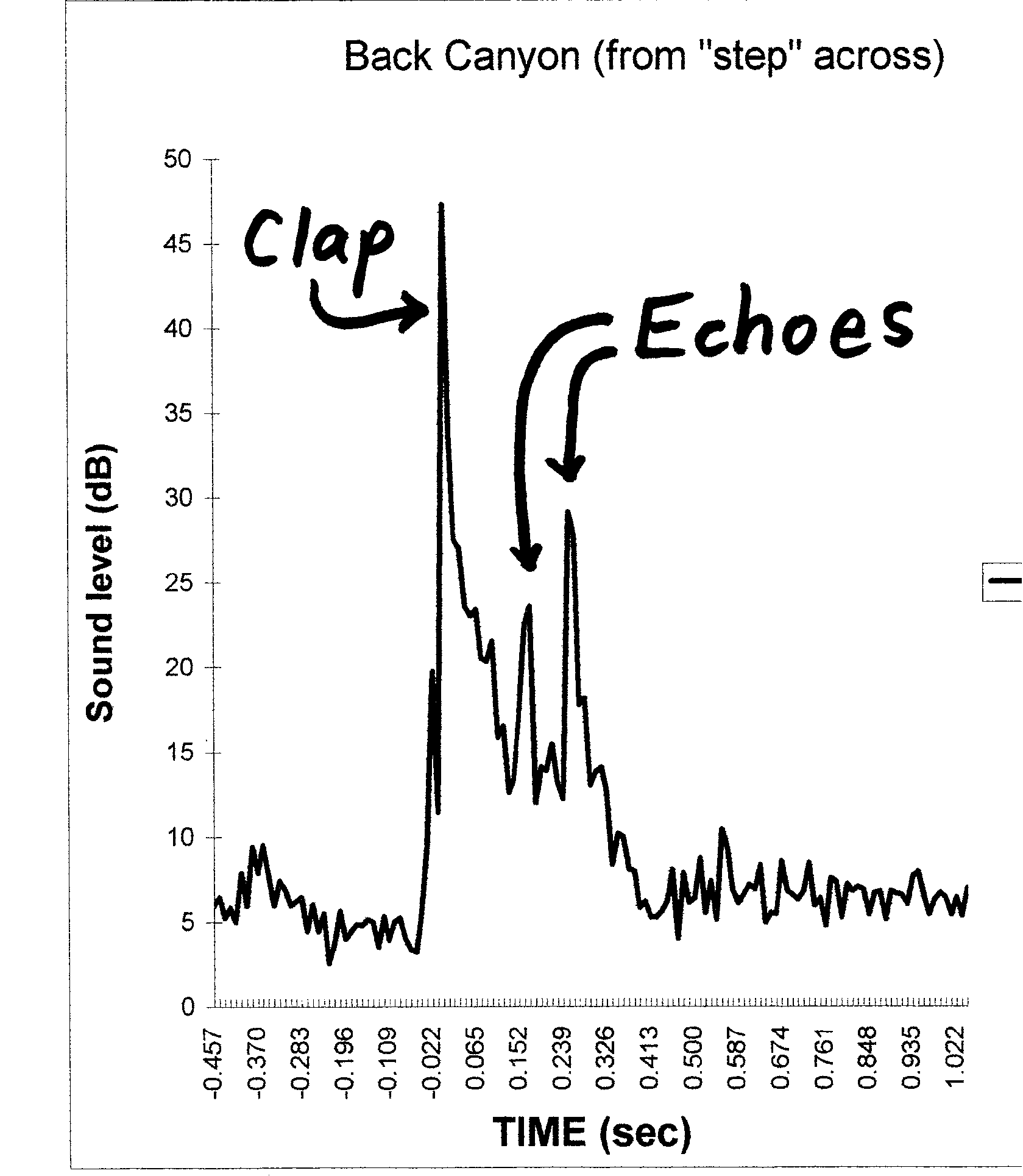 Graph of acoustic measurements at Back Canyon