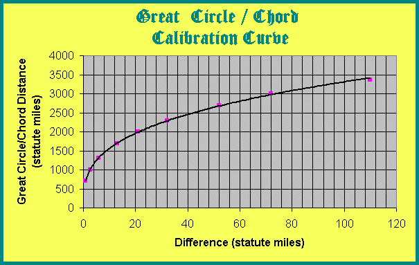 Great Circle/Chord calibration curve