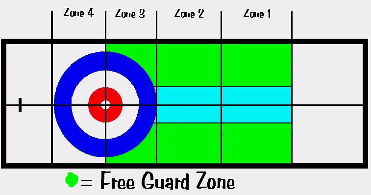 Free Guard Zone